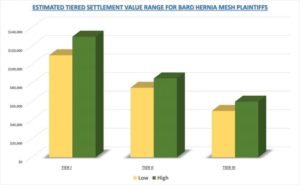 Bard Hernia Mesh Lawsuit | Settlement Amounts | November 2024