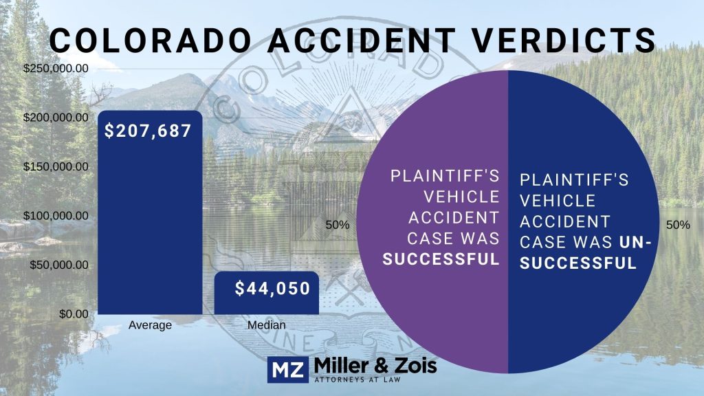 Colorado-Accident-Verdicts-1024x576